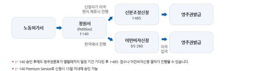 취업이민과정